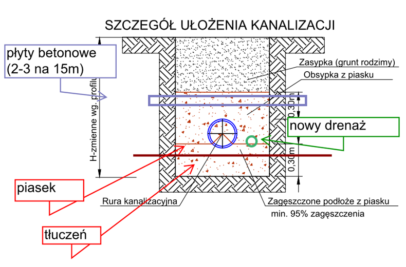 Schematyczne przedstawienie szczegółów układania kanalizacji z zaznaczonymi warstwami podłoża i elementami instalacyjnymi. W centralnej części rysunku znajduje się przekrój wykopu, w którym umieszczone są: na górze 'płyty betonowe (2-3 na 15m)', niżej warstwa 'piasek', a na samym dole 'tłuczeń'. Po prawej stronie wykopu widać 'Zasypkę (grunt rodzimy)' oraz 'Obsypkę z piasku'. Centralnym elementem jest 'nowy drenaż' oznaczony zielonym prostokątem, biegnący w poprzek schematu. Poniżej drenażu znajduje się czerwona linia oznaczająca 'Rurę kanalizacyjną'. Całość opatrzona jest napisem 'SZCZEGÓŁ UKŁOŻENIA KANALIZACJI' oraz dodatkowymi oznaczeniami technicznymi, takimi jak wymiary i kierunki układania poszczególnych elementów.